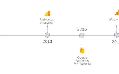 A extinção do Universal Analytics e a migração para o Google Analytics 4